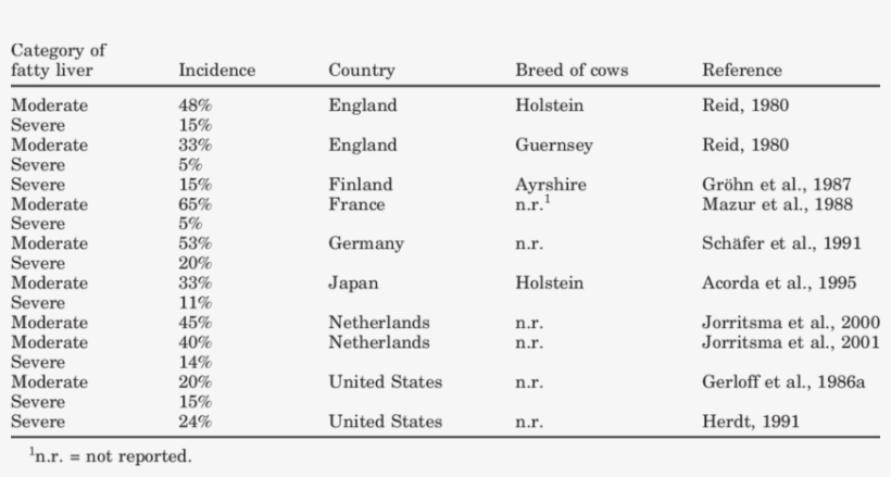 Incidence Of Different Categories Of Fatty Liver In, transparent png #6869026