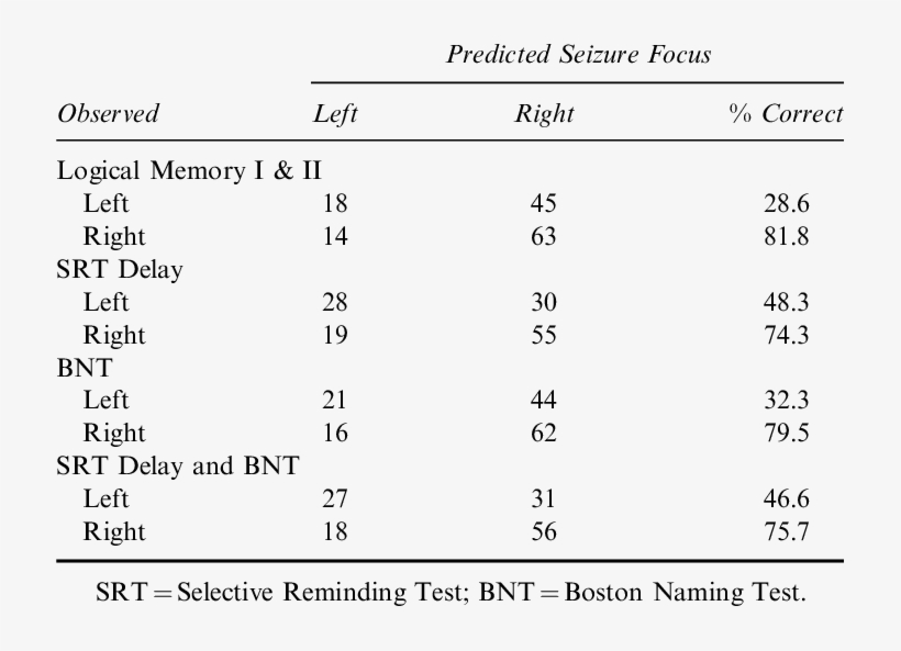 Logistic Regression Results For Prediction Of Seizure, transparent png #6869368