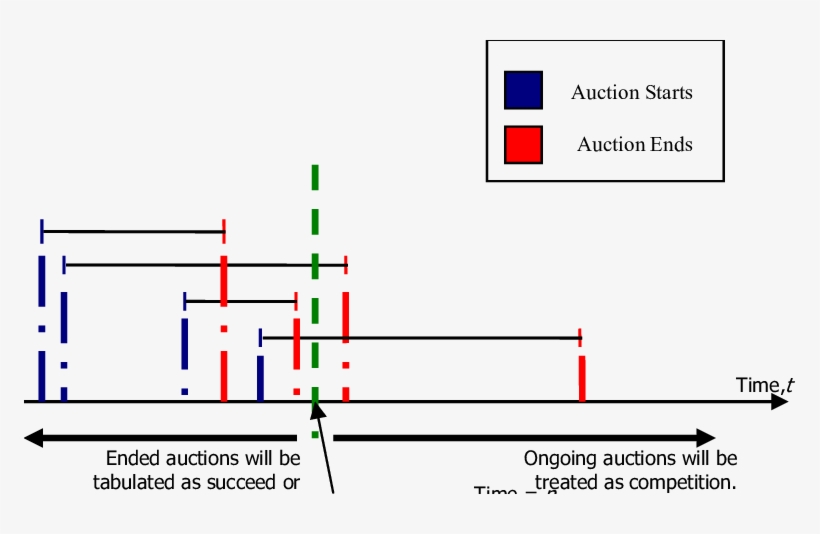 Successful, Failed And Ongoing Auctions, transparent png #6869480