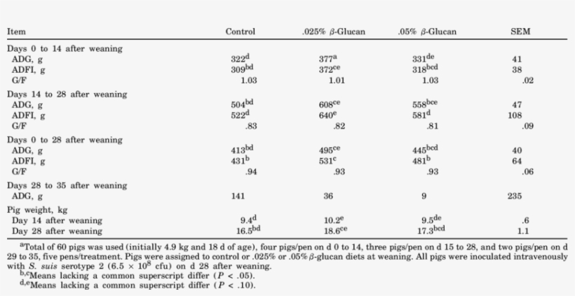 Effects Of B-glucan On Growth Performance Of Weanling, transparent png #6870508
