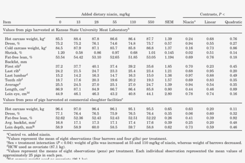 Effects Of Added Dietary Niacin On Carcass Characteristics, transparent png #6870560