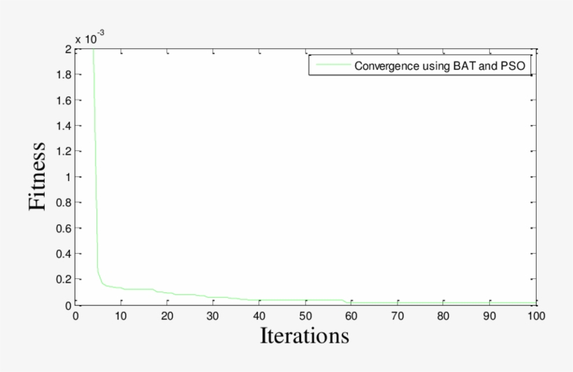 Convergence Using Bat Algorithm And Fem Of Damage Elements, transparent png #6871453
