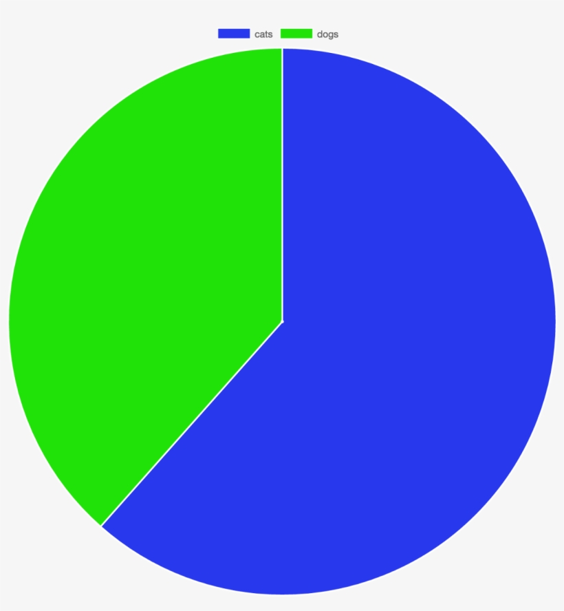 No Cats Or Dogs Were Hurt In The Making Of This Pie, transparent png #6872608