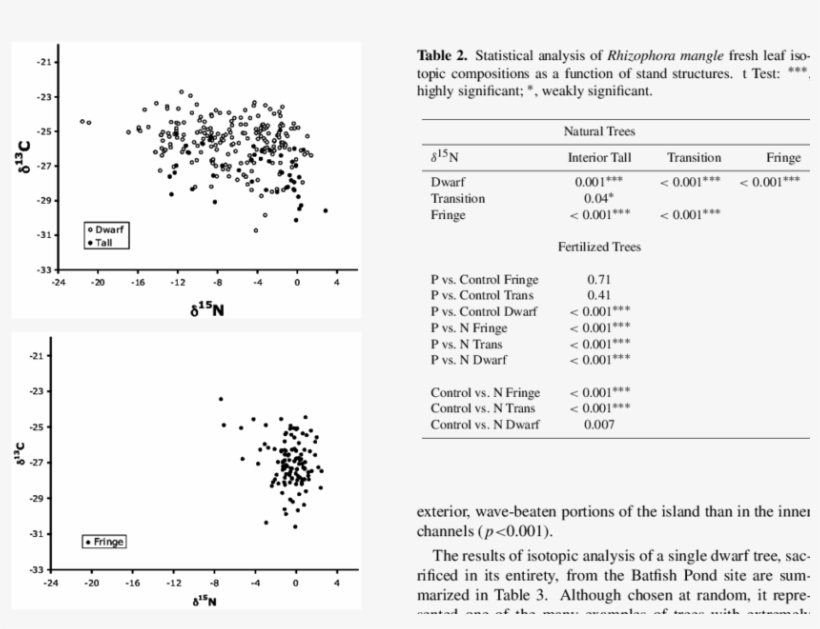 The Δ 15 N And Δ 13 C Of Rhizophora Mangle Leaves On, transparent png #6872827