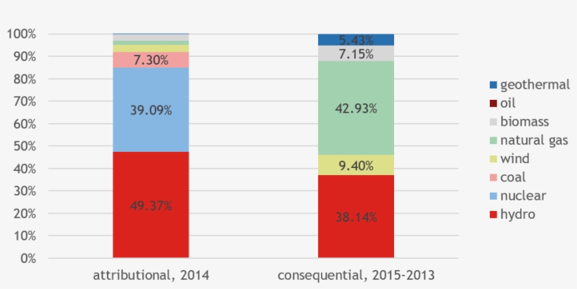 Attributional And Consequential Electricity Mix In, transparent png #6875731