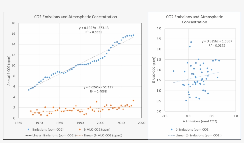 Emissions V Co2 Delta, transparent png #6880617