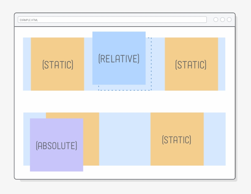 Web Page With An Absolutely Positioned Element Inside, transparent png #6881401