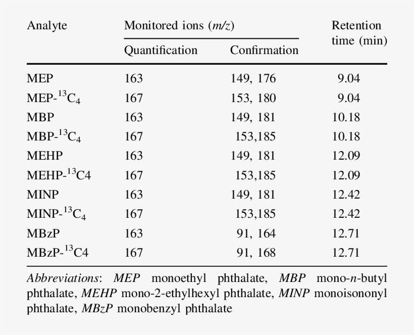 Monitored Ions For Quantification And Confirmation,, transparent png #6881894