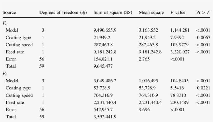 Variance Analysis For Main Cutting Force And Feed Force, transparent png #6882565
