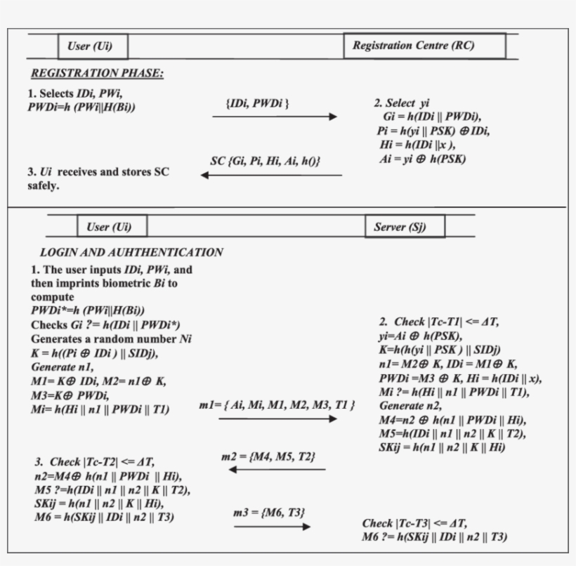 Moon Et Al Registration And Login And Authentication, transparent png #6883083
