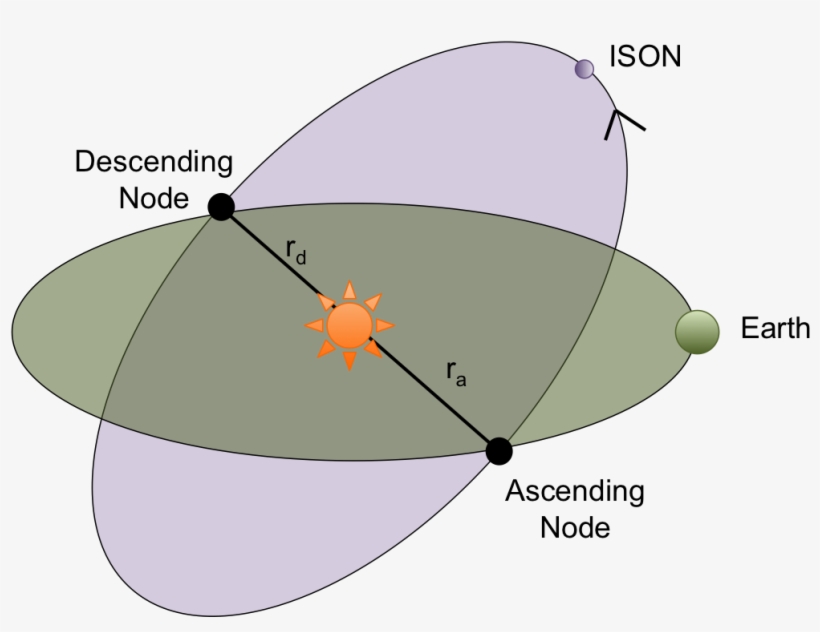 Diagram Of The Orbits Of Earth And Comet Ison If Ison, transparent png #6885835