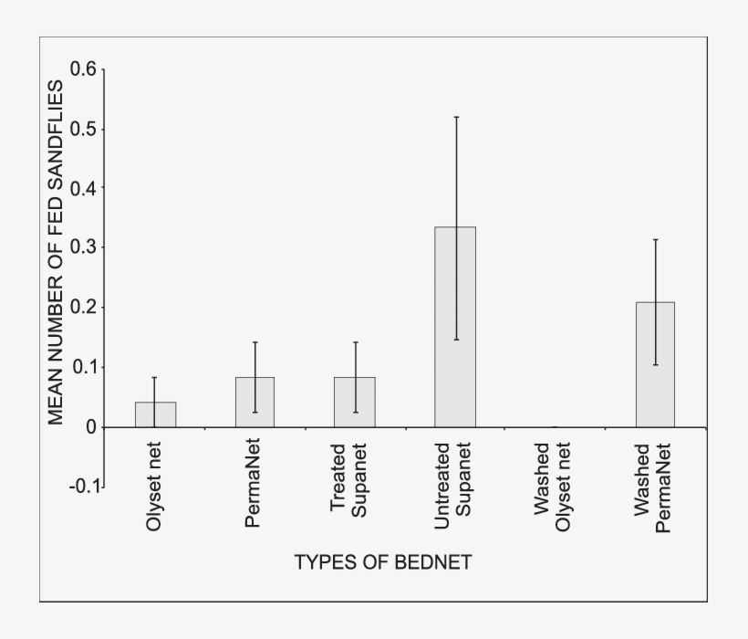 Number Of Fed Sandflies Found Within The Bednets In, transparent png #6888098