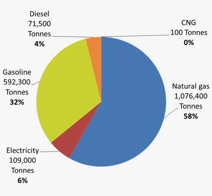 Ghg By Sector Pie Chart Ghg By Source Pie Chart, transparent png #6888194
