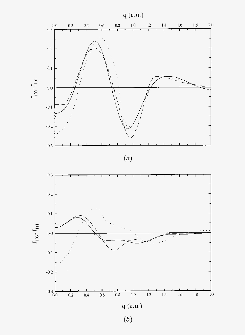 Valence Compton Pro®le Anisotropy Áj Calculated At, transparent png #6888471