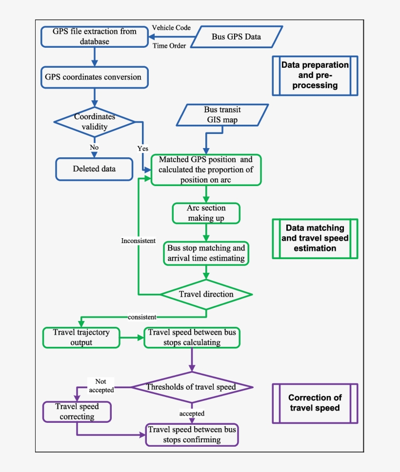 The Technique Framework Of Bus Real-time Travel Speed, transparent png #6889846