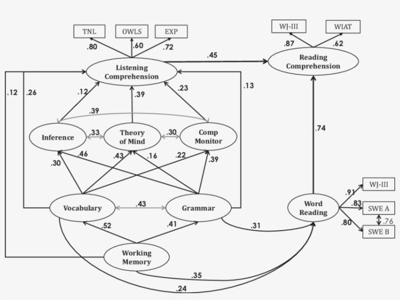 Two Sided Arrows Represent Covariances, transparent png #6890486
