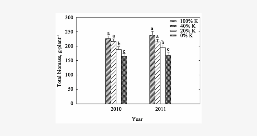 Potassium Effects On Total Biomass Production Measured, transparent png #6892981