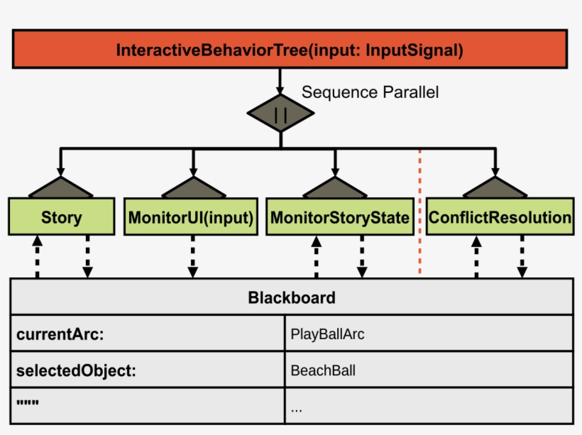 Computer-assisted Authoring Of Interactive Narratives, transparent png #6894103