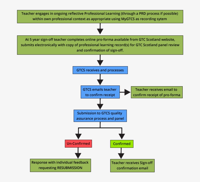 Direct Submission Process For Teachers Submitting For, transparent png #6894675