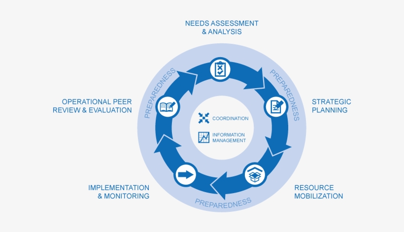 A Graphical Representation Of The Humanitarian Programme, transparent png #6895138