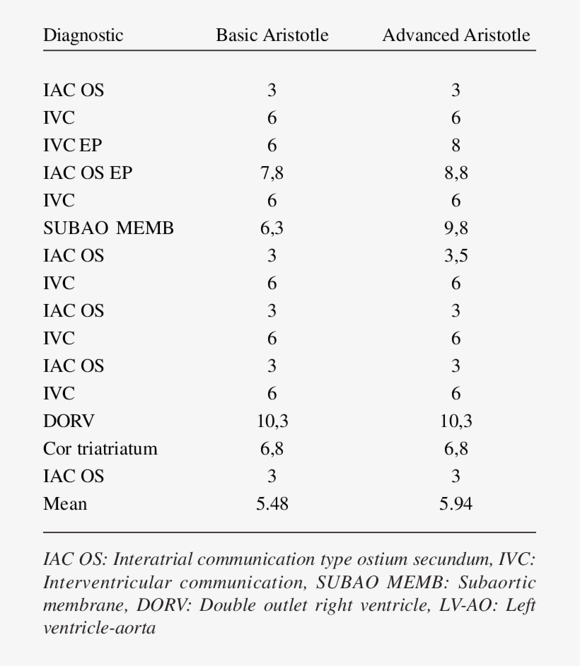 Results Of The Aristotle Risk Score With Diagnostic, transparent png #6895984
