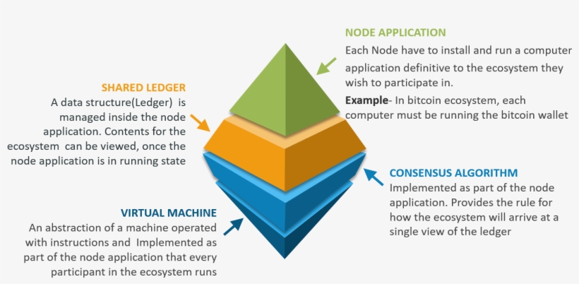 Blockchain Components Top Blockchain Interview Questions, transparent png #6897130