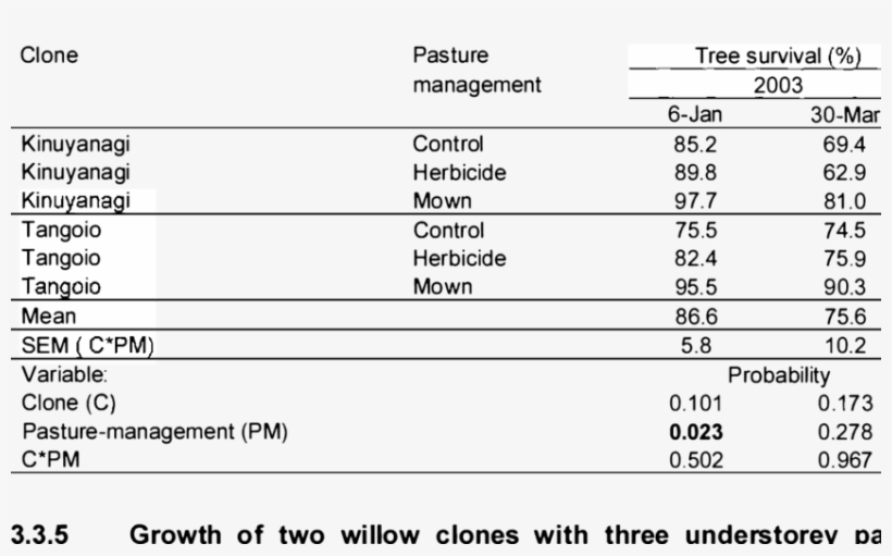 Willow Tree Survival In A Willow-pasture Intercrop - Number, transparent png #690153