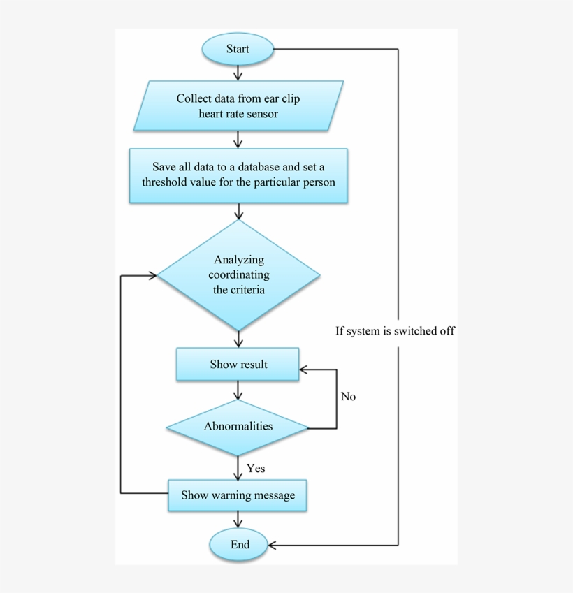 Flow Chart Of The System Overview - Heart Rate, transparent png #690223
