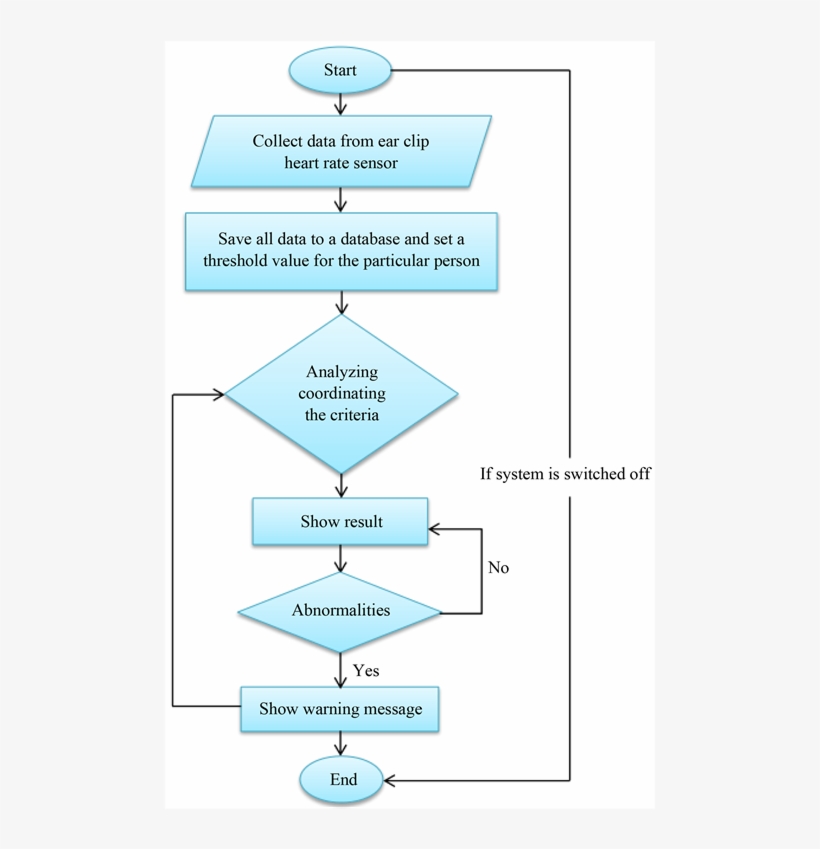 Heart Rate Flow Chart