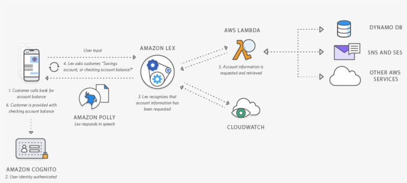 A Banking App Chatbot Using Lex And Polly But Without - Diagram, transparent png #696332