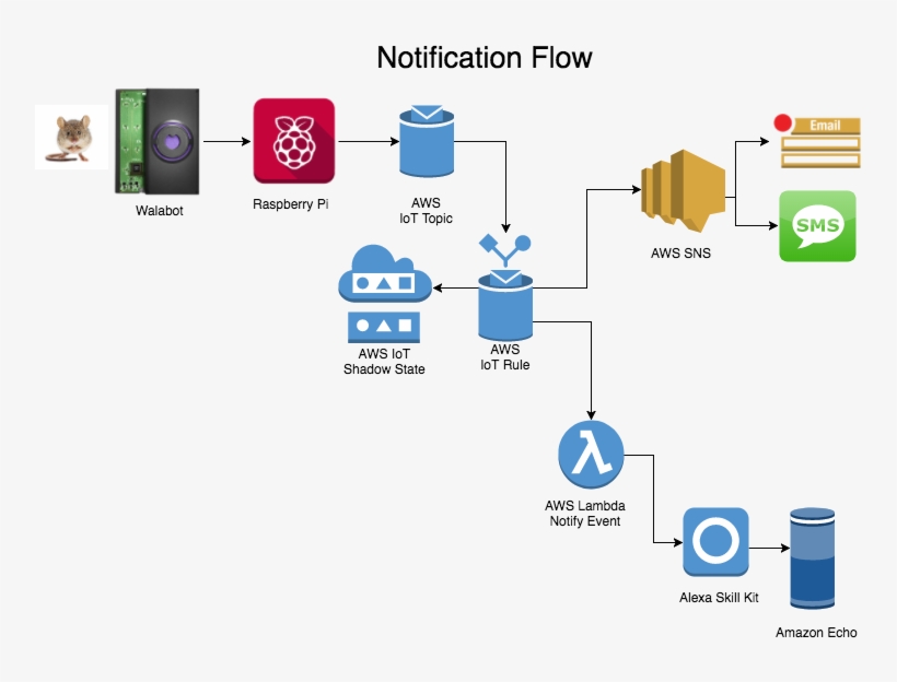 Notification Flow Qkugm3duuf - Download, transparent png #696471