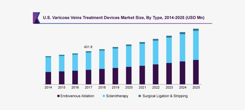Varicose Veins Treatment Devices Market Size, By Type, - Molecular Diagnostics Market Size, transparent png #696769