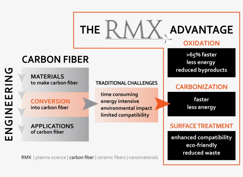 Partnership - Carbon Fibre Surface Energy, transparent png #699194