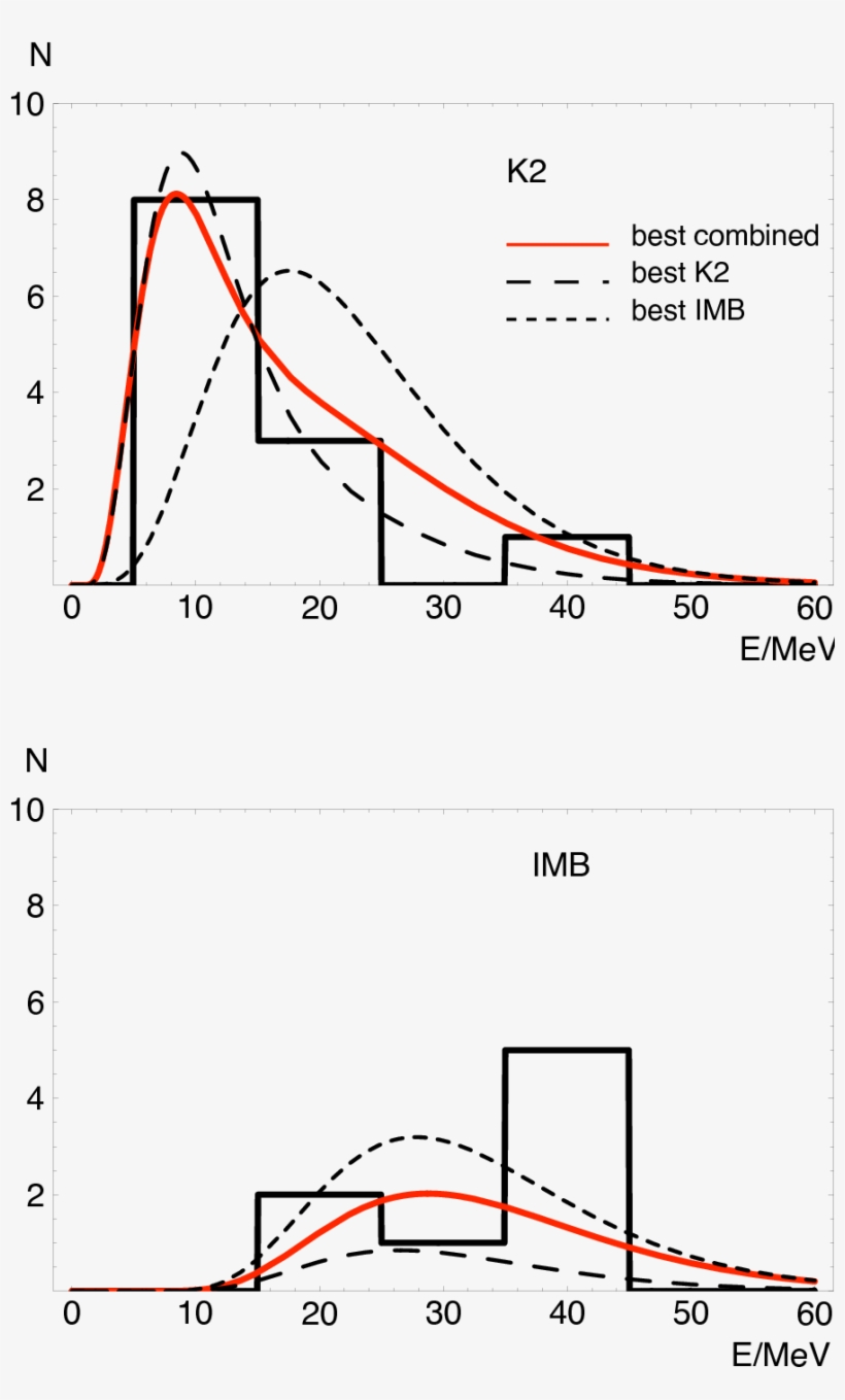 The Observed Positron Energy Spectra Of Events At Kamiokande, transparent png #6900826