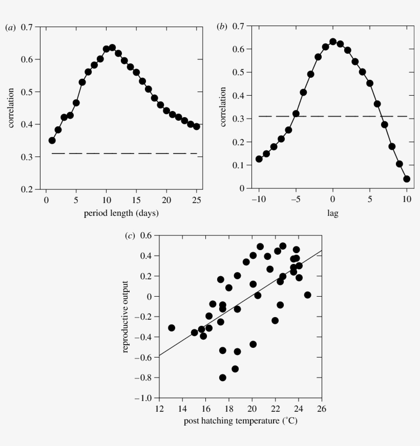 Cross Correlations Of Mean Maximum Temperature With, transparent png #6901000