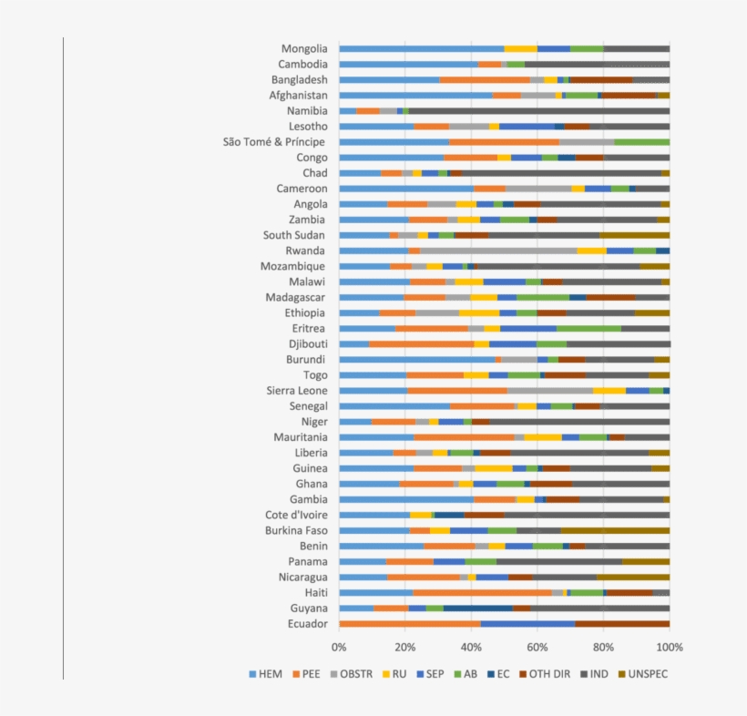 Distribution Of Causes Of Maternal Death, transparent png #6901354