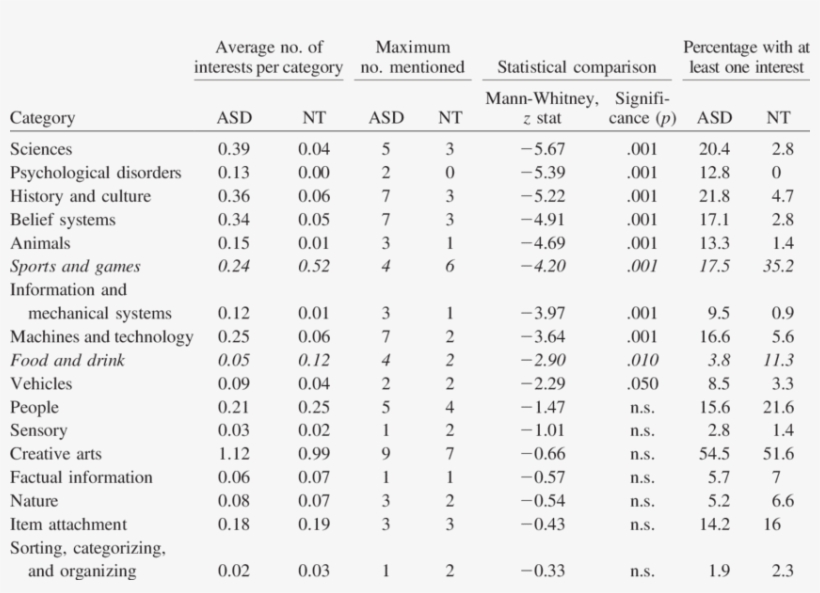Mean And Maximum Number Of Interests Identified In, transparent png #6903189
