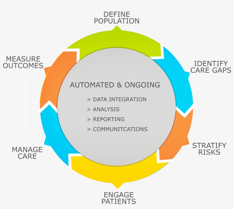 The High Growth Opportunity Of The Population Health, transparent png #6903299