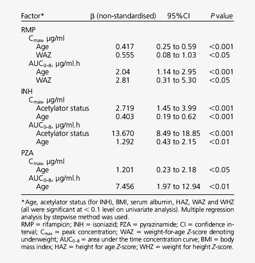 Multiple Regression Analysis Showing Factors Significantly, transparent png #6903372