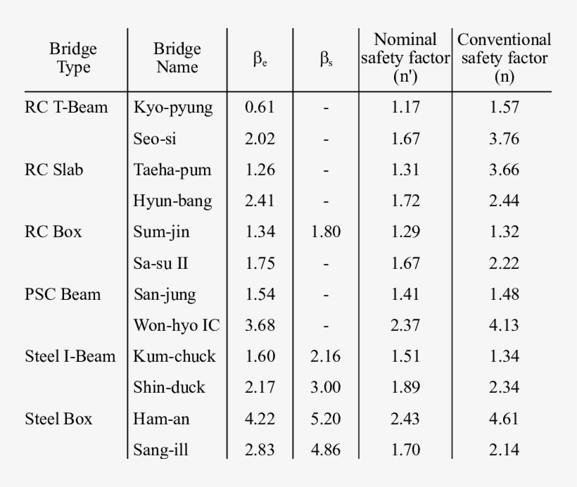 Reliability Index And Safety Factor Of The Bridges, transparent png #6903985