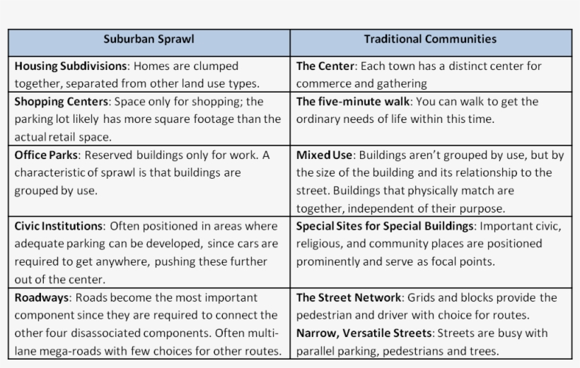 Dominant Characteristics Of The Two Models Of Urban, transparent png #6905038