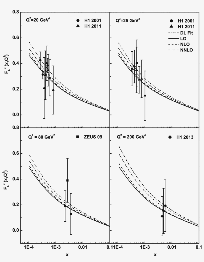 X Evolution Of Longitudinal Structure Function In Lo,, transparent png #6906848