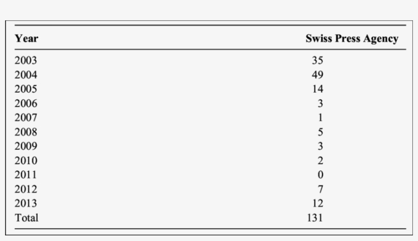 Number Of News Items Produced About The Holocaust Heirless, transparent png #6907814