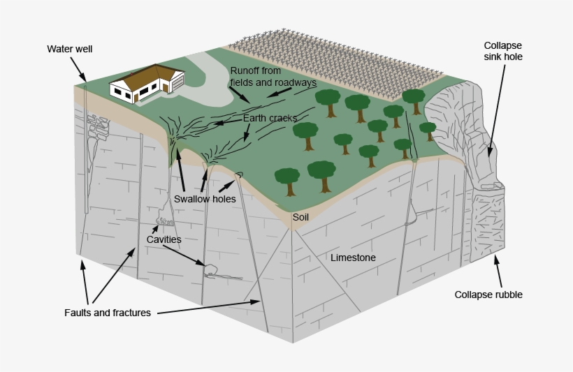 Diagram Of Karst Terrain Features, transparent png #6910967