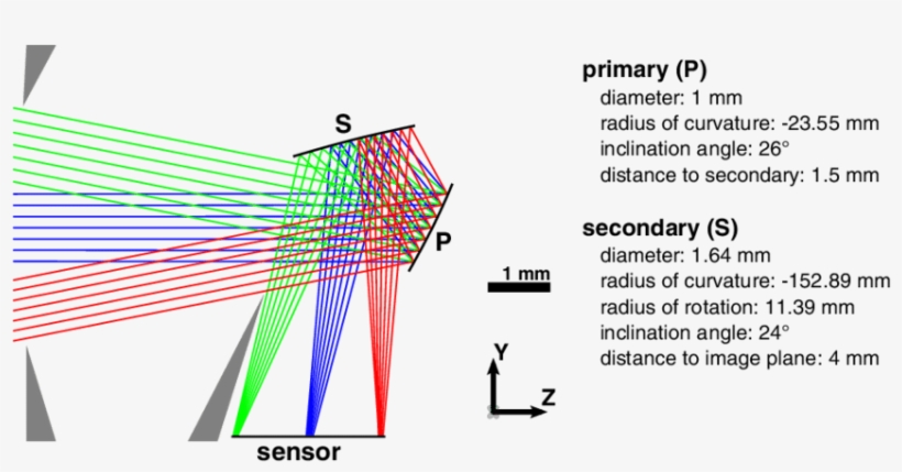 Wide Field Design Of A Two Mirror Yolo Reflector, transparent png #6911616