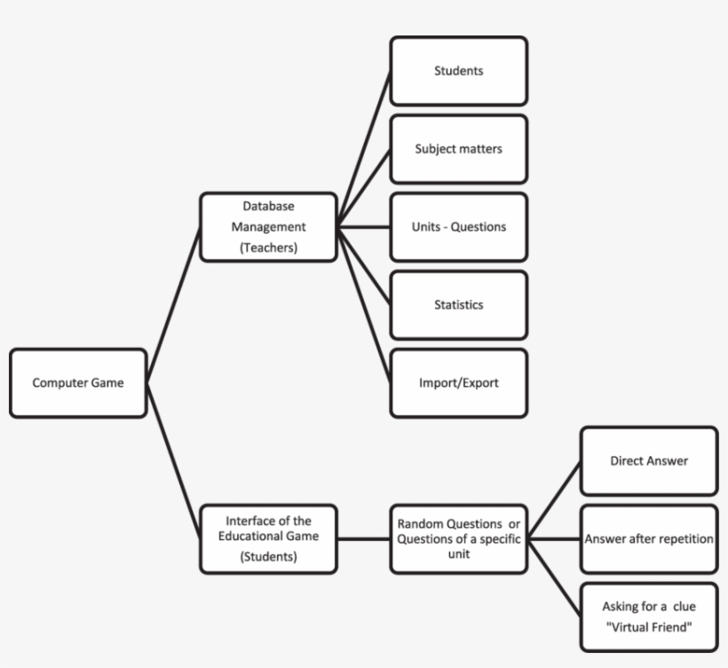 Step-sequence Functionality Of The Computer Game According, transparent png #6911617