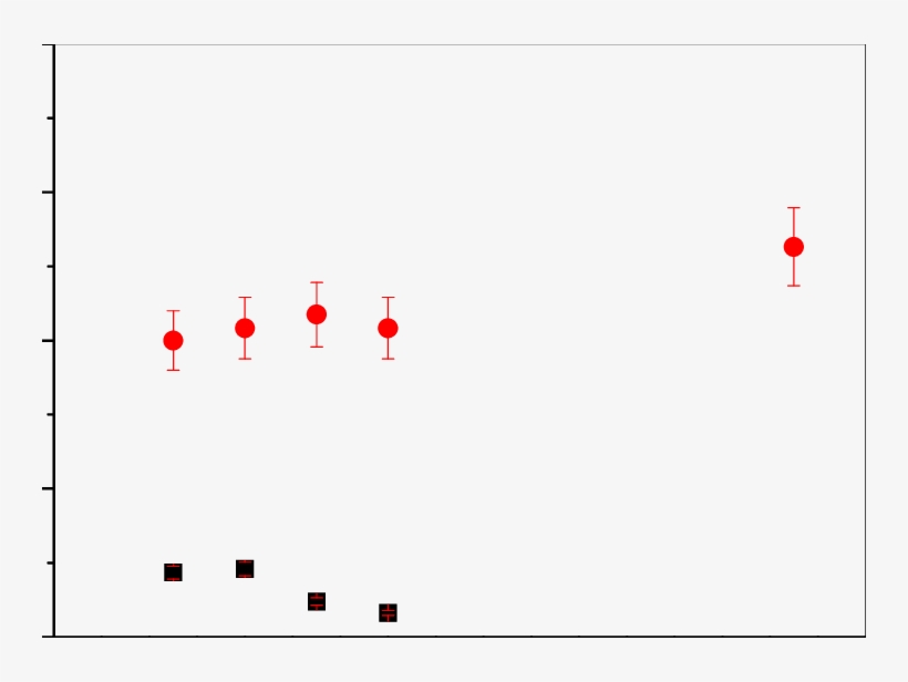 Fast And Slow (squares) Decay Rates As A Function Of, transparent png #6914734