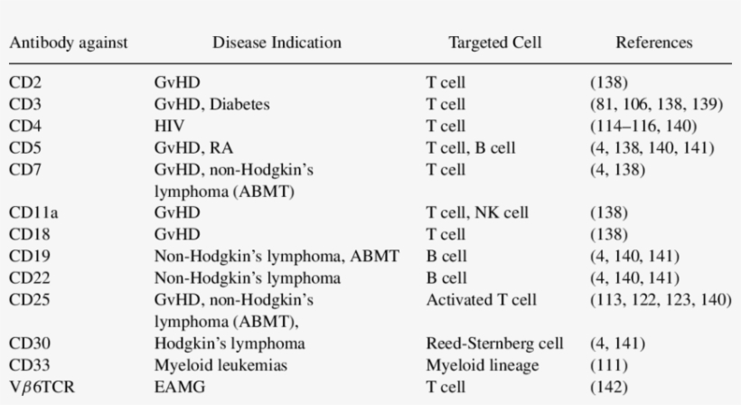 Moab-based Its Used To Target Cells Of The Immune System, transparent png #6916030