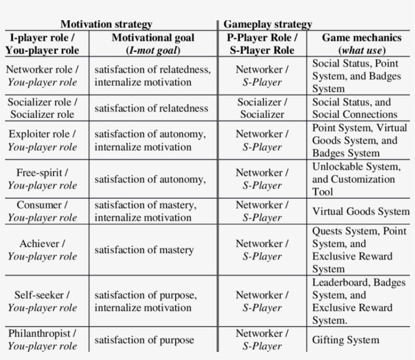 Motivation And Gameplay Strategies For Marczewski's, transparent png #6916088