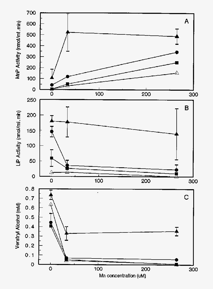 Effect Of Mn And Peptone-n Supplements On Peak Peroxidase, transparent png #6916734